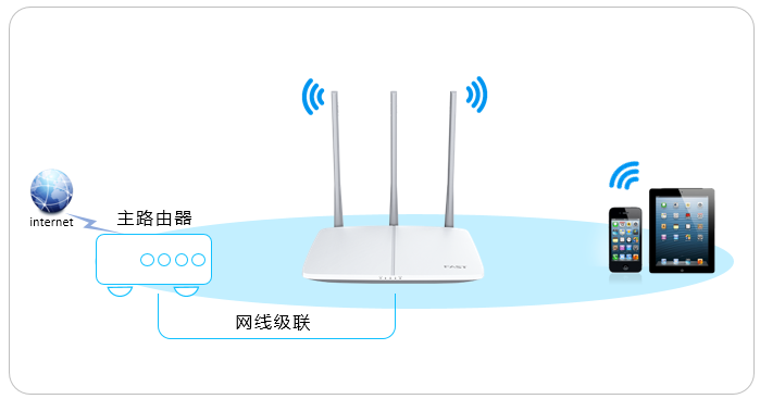 FAST路由器设置无线信号名称和密码