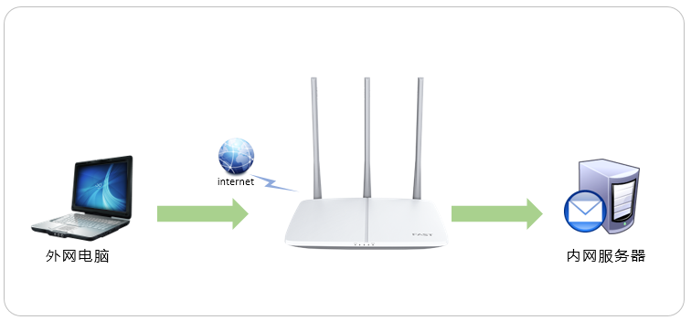 fast路由器设置虚拟服务器？