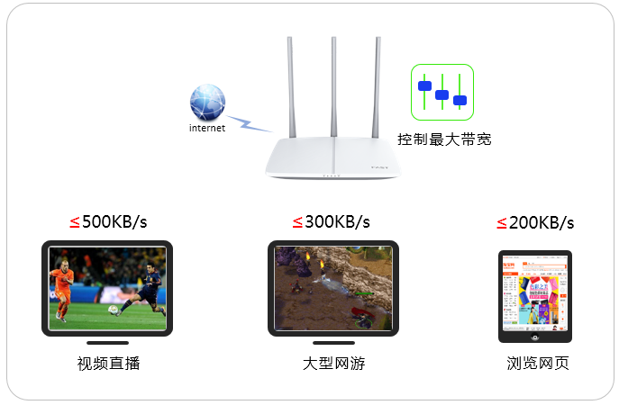 fast路由器设置网速限制？