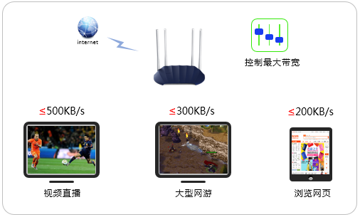 fast路由器怎么设置网速限制？