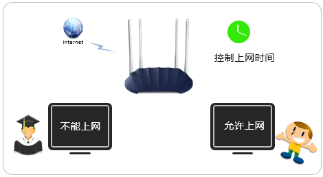 fast路由器怎么控制上网时间？