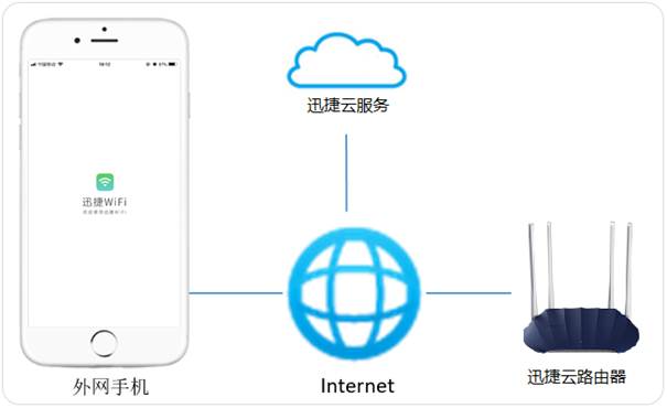 使用FAST ID远程管理路由器