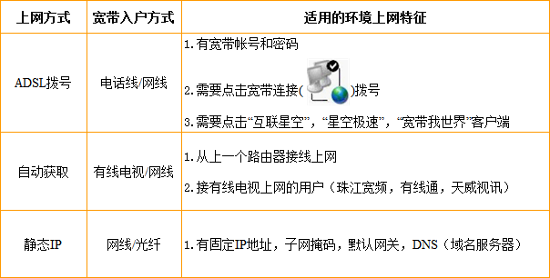 路由器上网方式如何选择？ADSL拨号上网，自动获取Ip,静态ip