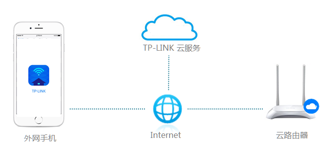 TP-LINK ID 登录管理路由器